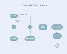 Diagrama de Atividade UML Telefônica