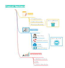 Product Feedback Mind Map