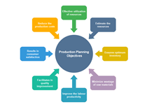 Production Planning Objectives Circle Spoke