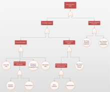 Arbre de défaillances de brûlure