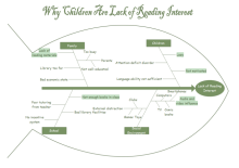 Diagrama de Espinha de Peixe de Interesse de Leitura