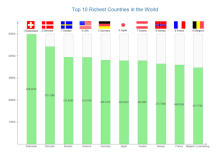 Tableau des pays les plus riches