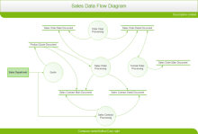 Diagrama de flujo de datos de ventas