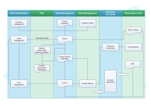 Organigramme interfonctionnel de gestion des ventes