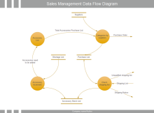 slaes data flow