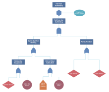 scaffolding fall fault tree analysis