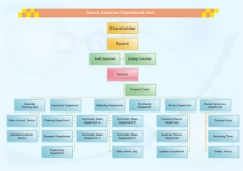 Creative Industry Startup Org Chart