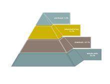 Einfaches Pyramidendiagramm