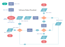Software Status Flowchart