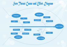 Sore Throat Cause and Effect Diagram