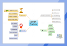 Mind Map pour l'Analyse SWOT