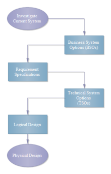 System Development Stages