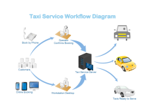 Arbeitsablauf für Taxiservices