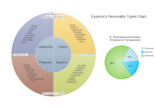 diagrama de categorías temperamentales