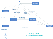 Ticket UML Collabration Diagram