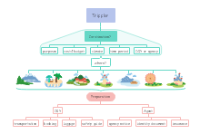French Dishes Mind Map