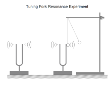 Tuning Fork Resonance