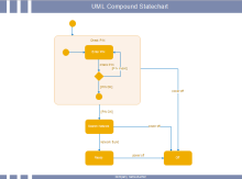 UML Compound Statechart Diagram