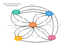 Value Network Business Model