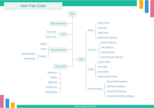 Diagrama de árbol de verbos