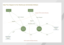 Warehouse Data Flow Diagram