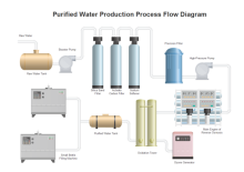 PFD de Producción de Agua