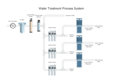 Water Production PFD