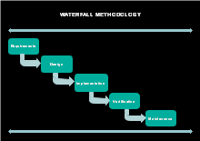 Waterfall Methodology