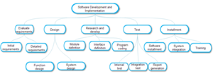 WBS of Software Development