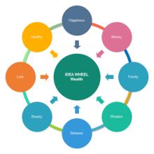 Idea Wheel Wealth
