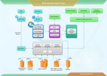 Web Service Workflow