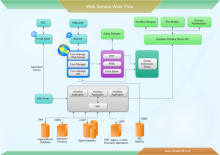 Flujo de trabajo del servicio web