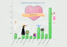 Gráfico de columnas del costo de una boda