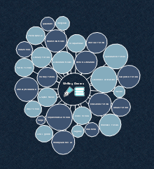 Writing Genres Bubble Map