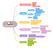 English Verb Combinations Mind Map