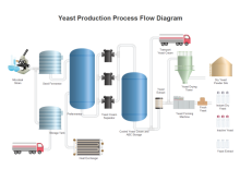 Diagramme de flux de procédure de la production de levure