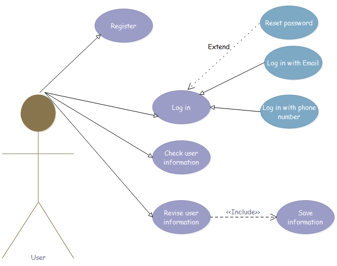 Diagrammi UML per il sistema di gestione dei corsi