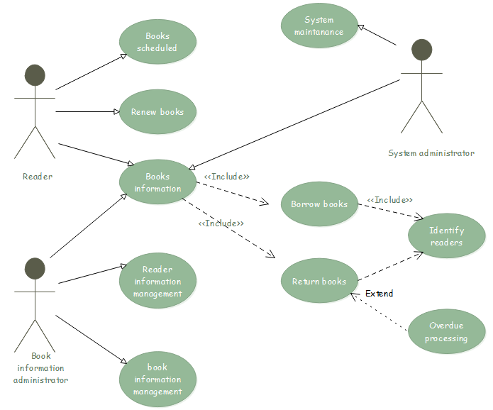 UML Diagrams for Library Management Systems