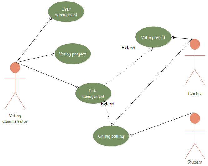 UML-Diagramm für ein Online-Abstimmungssystem