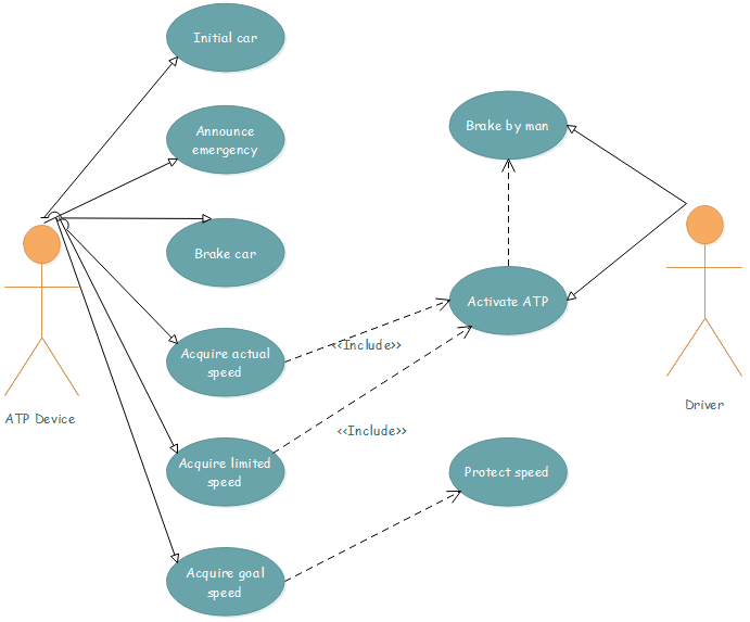 Diagrammes UML pour le système de contrôle du trafic