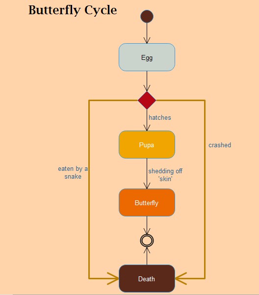 Diagrama de estado UML Ciclo de mariposa